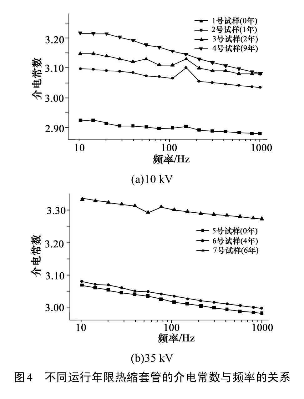 圖4-不同運行年限熱縮套管的介電常數(shù)與頻率的關(guān)系