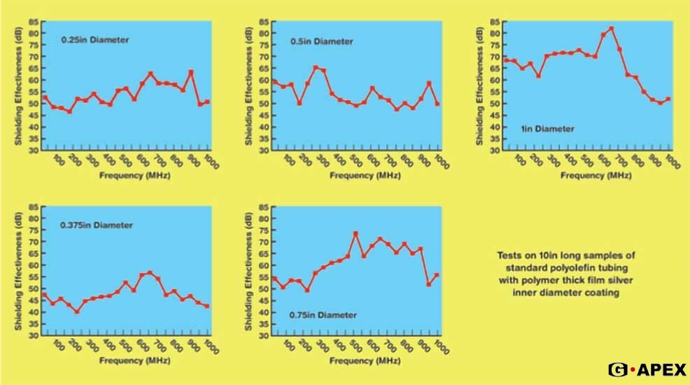 圖 1. 不同直徑熱縮管的屏蔽效能。